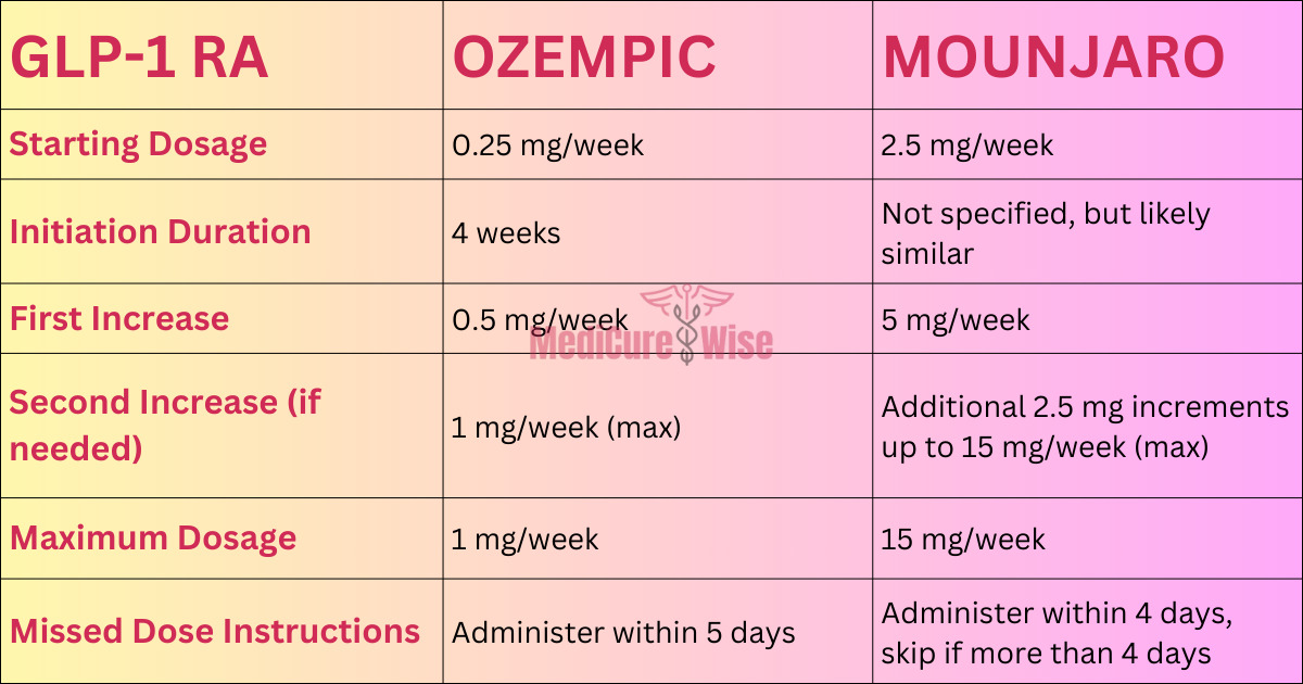 ozempic to mounjaro conversion chart